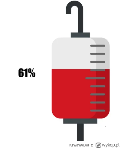 KrwawyBot - Dziś mamy 257 dzień XVII edycji #barylkakrwi.
Stan baryłki to: 61%
Dzienn...