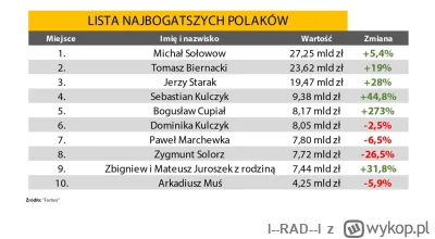 l--RAD--l - Boguś no co Ci zależy ;)
Tam takie marne 50 mln zł, co to dla Ciebie 

#w...
