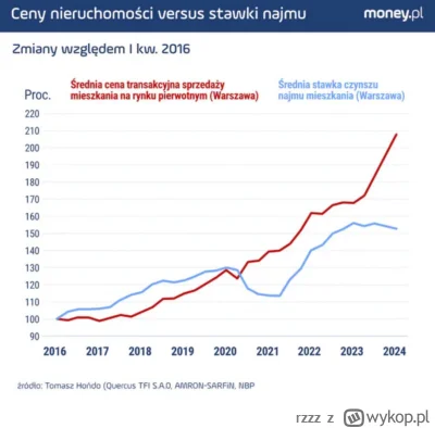 rzzz - https://robertditrych.substack.com/p/koniec-hossy-na-rynku-nieruchomosci

Dług...
