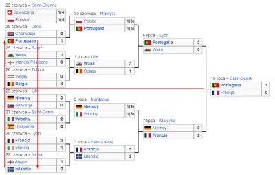 Woo-Cash1900 - @Hfishman1: Wtedy Portugalia byłaby w dolnej połowie z Anglią, a Islan...