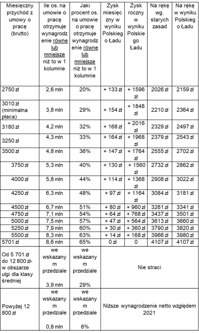 dqdq1 - @kolegazsasiedztwa: w niemczech udział płacy m9inimalnej jest minimalny w Pol...