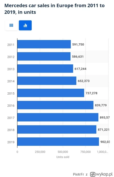 PiotrFr - @GeDox: opinie opiniami ale Mercedes ma największy udział w rynku w histori...