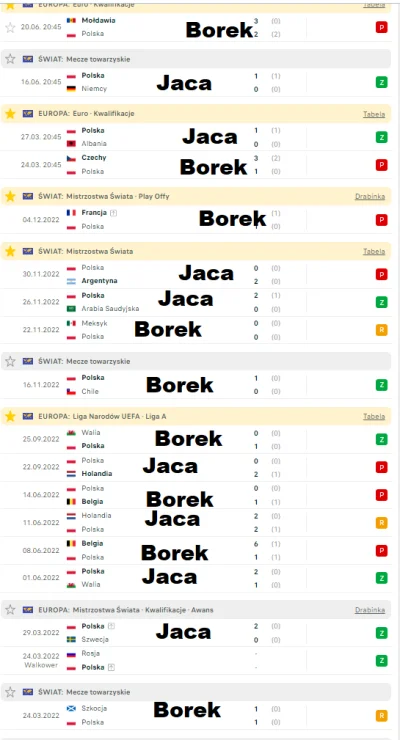 NiskiFortepian - Bilans Reprezentacji w meczach komentowanych przez Mateusza Borka od...