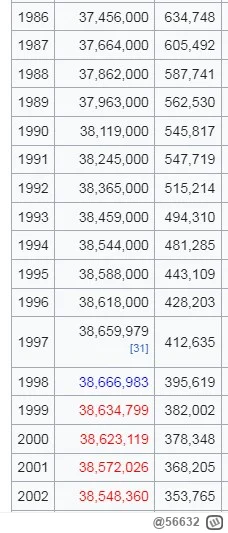 56632 - #demografia Za 2023 rok jest 272K urodzeń .A rodzą jeszcze rocznik  końcówki ...