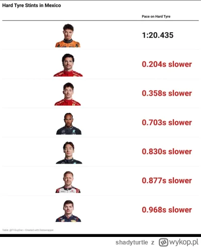 shadyturtle - #f1 RedBull wolniejszy od HAASa. Ładnie, Maksymilian z tej taczki wycis...