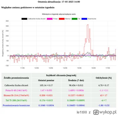 le1t00 - Cześć, skąd możliwe takie skoki radiacji w Lublinie wczoraj? 
#radioaktywnos...