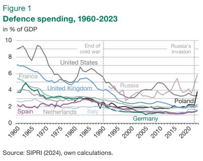 cieliczka - Wydatki obronne jako % PKB 

Wbrew temu co mówią niektórzy w Polsce wzros...