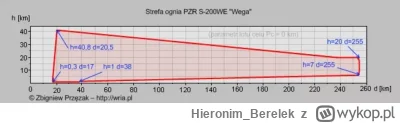 HieronimBerelek - @rejdek1989: 
Jak ktoś chce poczytać sobie jak wprowadzono S-200 do...