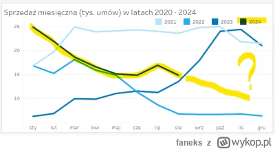 faneks - @jacos911: Najciekawszy wykres, to ten z liczbą sprzedanych kredytów. Bo to ...