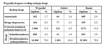 WykopanyDzon - @nowyjesttu: 

ale brednie #!$%@?
https://statystyka.policja.pl/downlo...