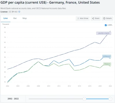 dom_perignon - > PKB per capita Francja/Niemcy vs USA?

@Mmiko: