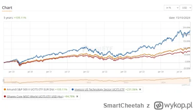 SmartCheetah - #gielda jest jakis powód że ETF na US Technology (w ramach IKE lub nie...