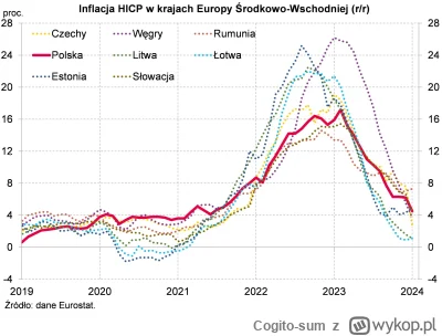 Cogito-sum - >5% Inflacji versus 19% (10% przed wojną) Ale ich ta pizza piecze 

@dze...