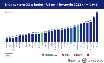 Erpe1 - @mlotektouniwersalnaodpowiedz:  Jak na Unię Europejską mamy dość mały dług.

...