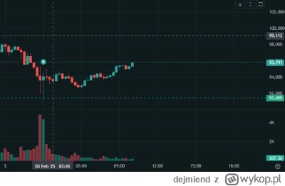 d.....d - #kryptowaluty #bitcoin
Prawdopodobnie ostatnia szansa na btc ponizej 100k p...