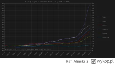 Raf_Alinski - Ceny pieczywa w Szwajcarii i wybranych krajach w stosunku do 2015 r. Uw...