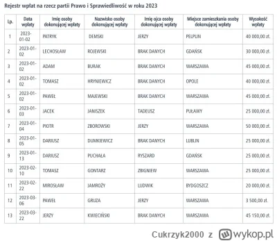 Cukrzyk2000 - Osoby zatrudnione w SSP przelały na konto PiS ponad milion złotych w 9 ...