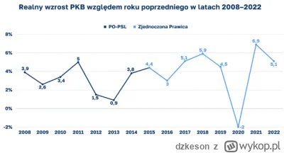 dzkeson - @malinq: beznadziejny PiS przy pandemii i wojnie wyciągał lepsze wyniki niż...