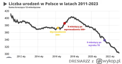 DRESIARZZ - >Dzietność sie poprawiła w 2015-2017 sprawdz statystyki, a potem komentuj...