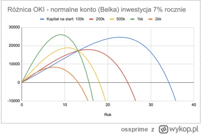 ossprime - Excel na szybko: przy założeniu 7% stopy zwrotu i 0,9% podatku od nadwyżki...