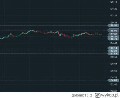 golomb13 - @zeroR3: wywalilo mi 50 akcji na 110, wiec dokupilem za 111, 113 i 104 - a...