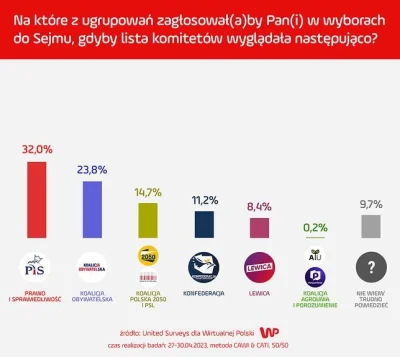 L3stko - Najnowszy sondaż United Surveys dla Wirtualnej Polski. Największy wzrost odn...