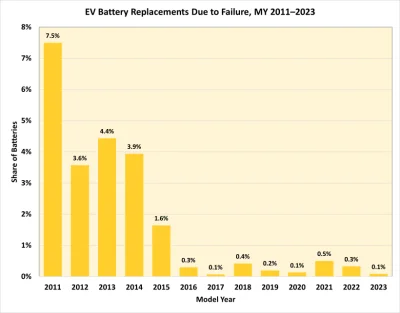Yelonek - Współczesne baterie rzadko się psują. Badanie statystyczne na podstawie 150...