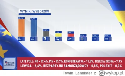 Tywin_Lannister - Przecież to jest to samo zjawisko co wybory od 10 lat, a ostatnio n...