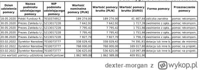 dexter-morgan - Dotacje wykop to 1 862 989,88 PLN BRUTTO ( ͡° ͜ʖ ͡°)

@Gieekaa #afera...