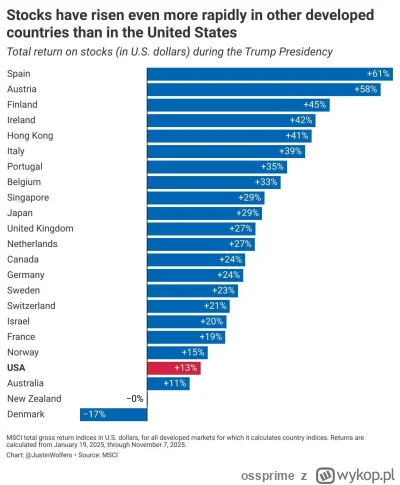 ossprime - Big Beautiful Stock Market

#gielda #usa
