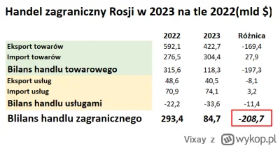 Vixay - @Bboski: Wały czy nie, eksport Rosji za 2023 rok to ~422 mld $, eksport Polsk...