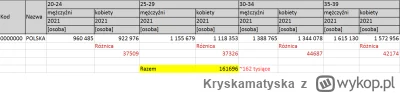 Kryskamatyska - >No i też Ci nie powie że w PL brakuje 1mln bab po ostatnim spisie GU...