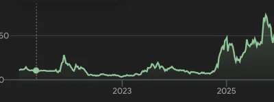 dzony77 - @NickoSky: matura 2026: zaznacz na wykresie gdzie się Wykop w----l