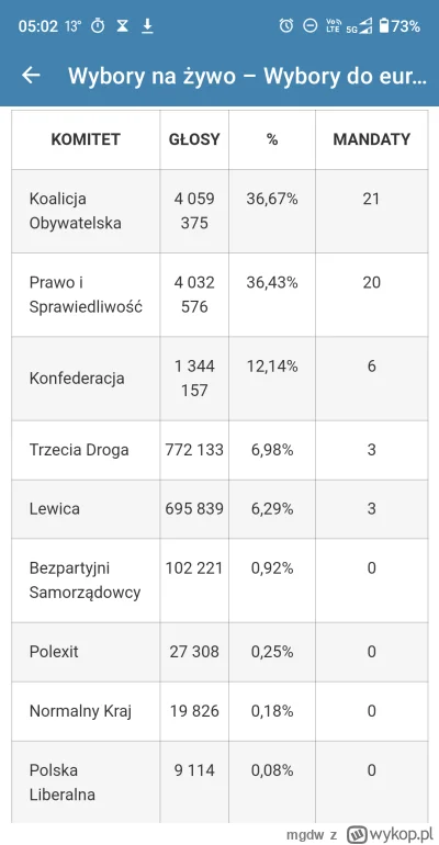 mgdw - #wybory #polityka #polska
Dane z 95,42% komisji.