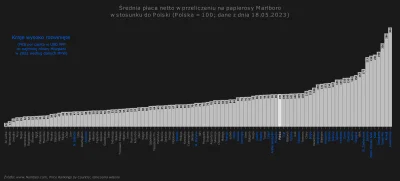 Raf_Alinski - Średnia płaca netto w przeliczeniu na papierosy Marlboro w porównaniu d...