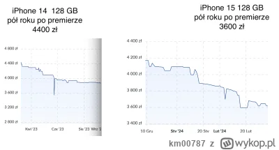 km00787 - Skąd taki duży spadek ceny nowego #iphone w stosunku rok do roku w #polska?...