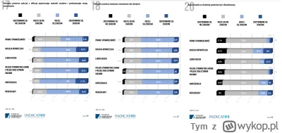 Tym - W sprawach ekonomicznych jeszcze większe absurdy pokazuje ten raport. 71% wybor...