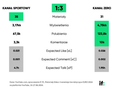 kucma19 - Jesli chodzi o materialy o euro 2024 #kanalsportowy mimo wiekszej ilosci ma...