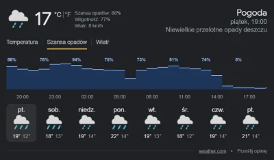 Madridista98 - I tak to się powoli żyje na tej Polskiej Florydzie
#pogoda #meteorolog...