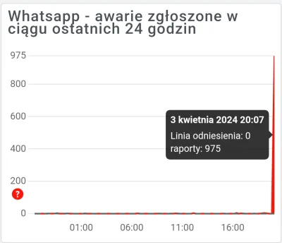 meltdown - #whatsapp padł. To pierwszy raz w tym miesiącu

#telefony #internet #techn...