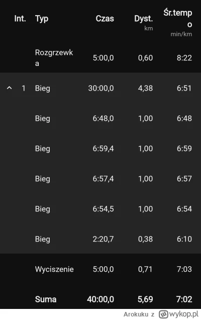 Arokuku - 158 149,75 - 5,69 = 158 144,06

6/11
Dzis rekord dystansu całego treningu ...