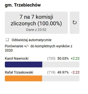 WroTaMar - Wielkie zwycięstwo Karola na ścianie zachodniej.
#wybory