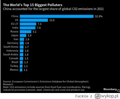 FuckUe - @Arktosik: No i #!$%@? z tego skoro są największym producentem CO2