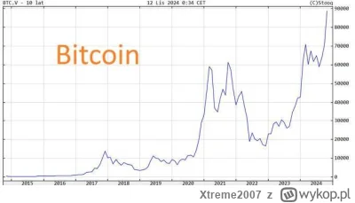 Xtreme2007 - Kiedy wszyscy myślą, że BTC się "popsuł", a on tylko odpoczywał, by znów...