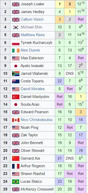 PrawaRenka - #f1 #f123
Tymek Kucharczyk na 6 miejscu w generalce #gb3 po pierwszym we...