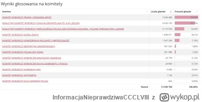 InformacjaNieprawdziwaCCCLVIII - Partia Razem 21 milionów głosów. Przygotujcie się na...