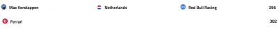 znin - #f1 Czy Ferrari odrobi 14ptk. straty do Max Verstappen Racing