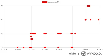 wkto - #listazakupow 2023

#biedronka
4-6.12:
→ #cytryny KG / 4
→ #pomarancza siatka ...