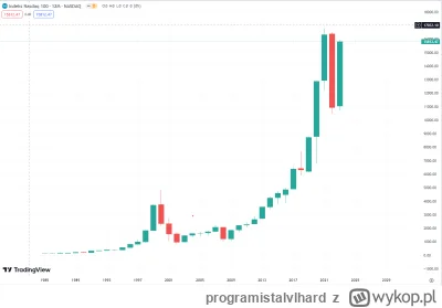 programistalvlhard - #gielda Moim zdaniem odwrotu nie ma, w USA leca tym razem na ATH...