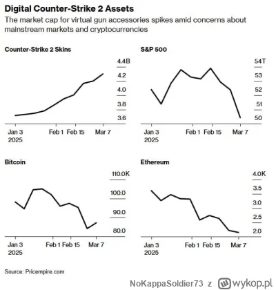 NoKappaSoldier73 - Dlaczego po prostu nie kupicie sobie skórek do CS'a?
https://www.b...